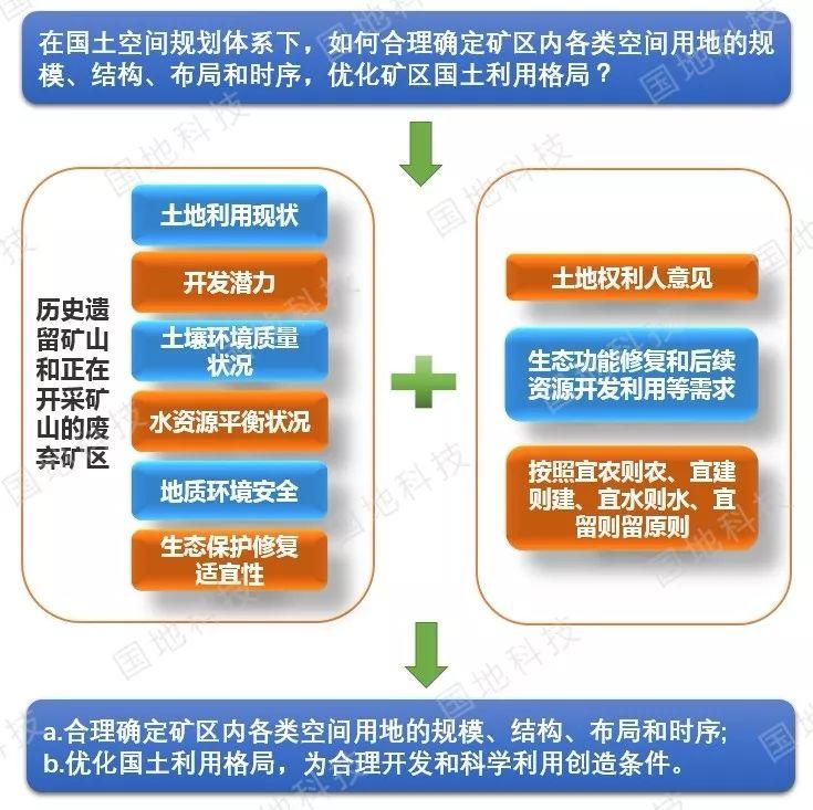 政策解读︱《自然资源部关于探索利用市场化方式推进矿山生态修复的意见》要点解读