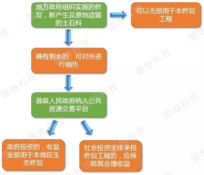 政策解读︱《自然资源部关于探索利用市场化方式推进矿山生态修复的意见》要点解读