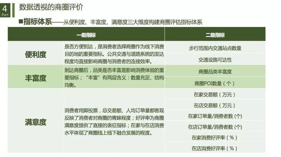 城市商业重构与治理：基于数据透视的商圈识别、分类与评价