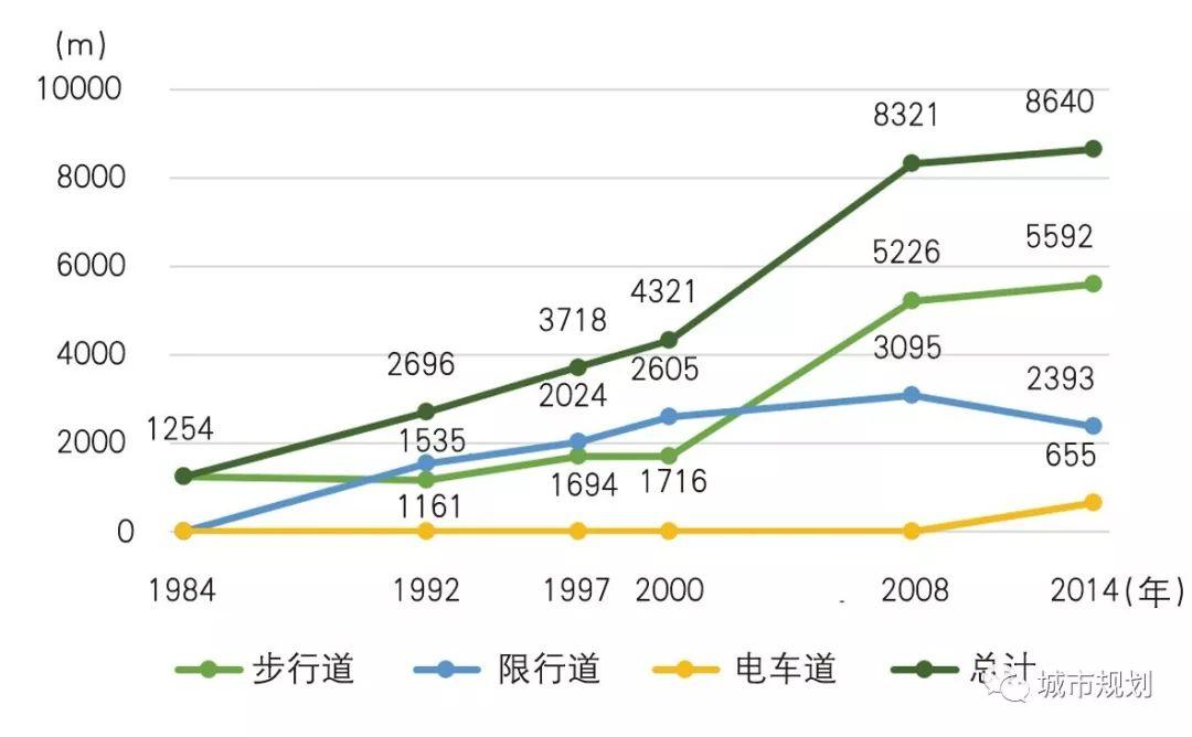 【Open Access】步行优先的城市中心区空间组织与更新——以英国伯明翰为例 【Open Access】步行优先的城市中心区空间组织与更新——以英国伯明翰为例