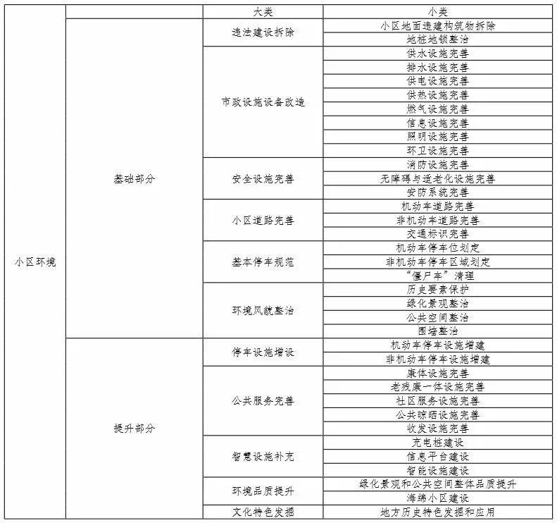 北京西城老旧小区综合整治中的若干问题探讨 北京西城老旧小区综合整治中的若干问题探讨
