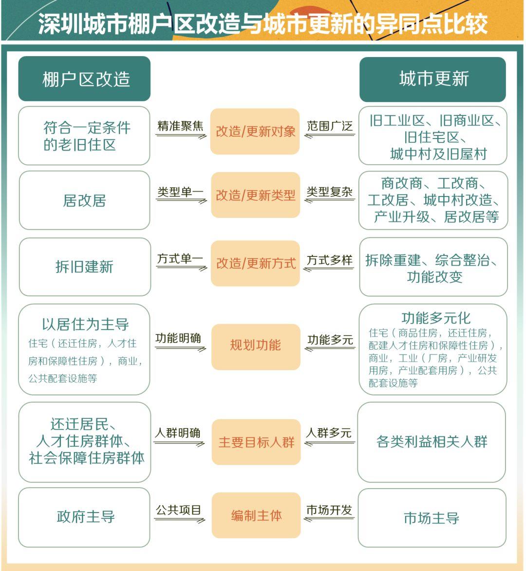 深圳城市棚户区改造规划编制方法探讨——基于《深圳市棚户区改造项目专项规划编制技术规定》等的编制经验