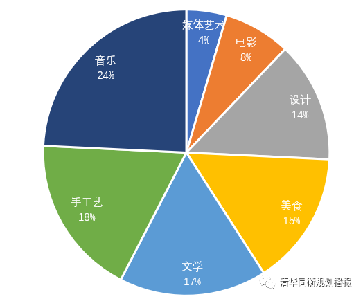 创意推动城市可持续发展 ——UNESCO“创意城市网络”大盘点 创意推动城市可持续发展 ——UNESCO“创意城市网络”大盘点