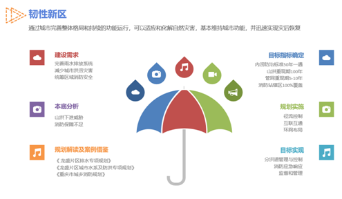 新时代市政统筹规划编制探索 ——以重庆两江协同创新区市政基础设施规划编制为例