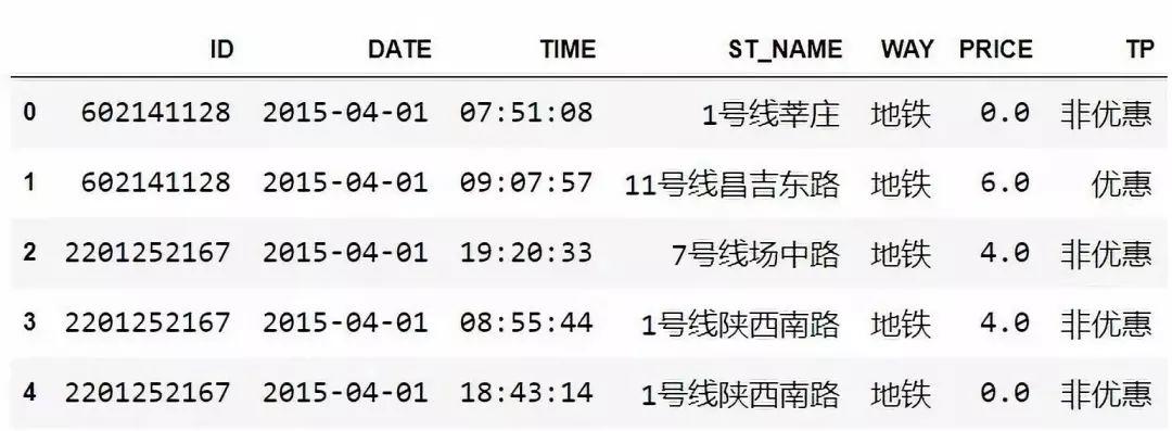 来这儿，带你玩转公交刷卡、手机信令、出租车、共享单车大数据！