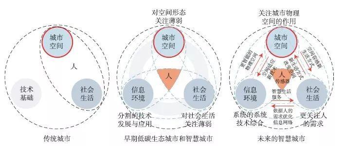 【文章精选】刘泉| 奇点临近与智慧城市对现代主义规划的挑战| 2019年第5期