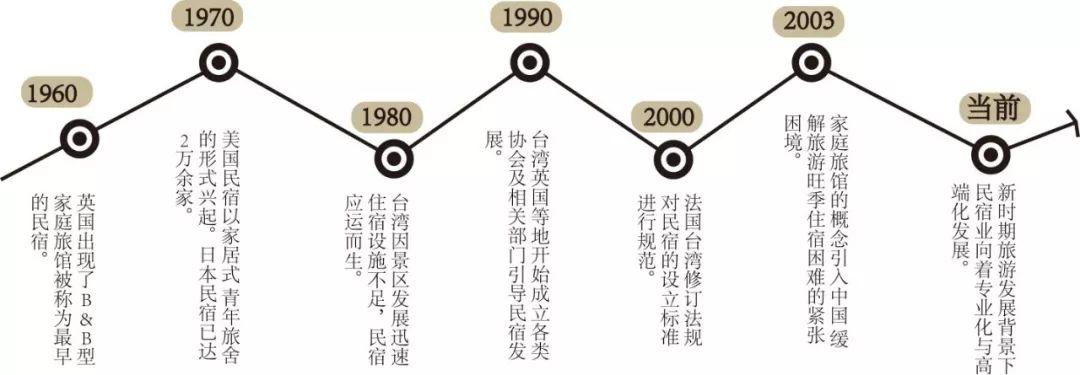 国内外民宿发展研究概述