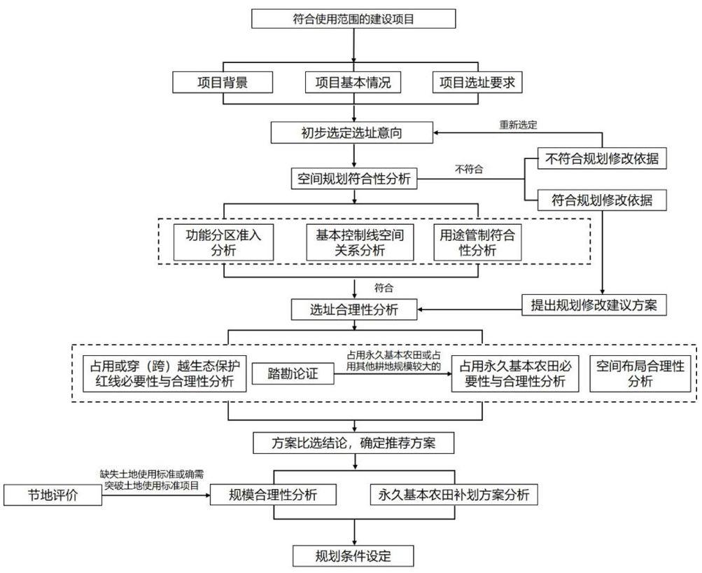 政策︱浙江省出台建设项目规划选址和用地预审论证报告编制技术指南