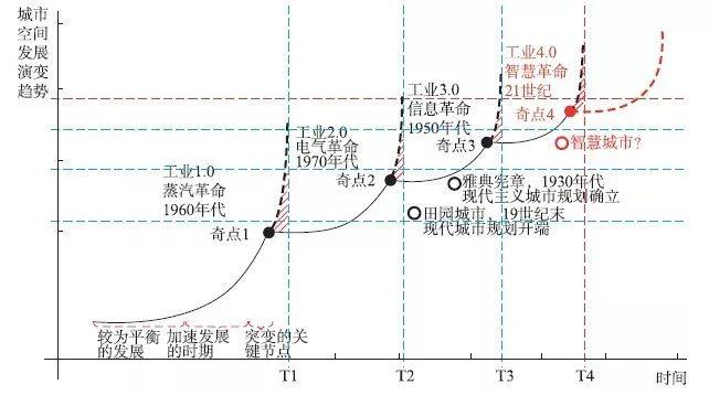 【文章精选】刘泉| 奇点临近与智慧城市对现代主义规划的挑战| 2019年第5期