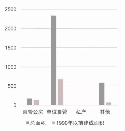 北京西城老旧小区综合整治中的若干问题探讨 北京西城老旧小区综合整治中的若干问题探讨