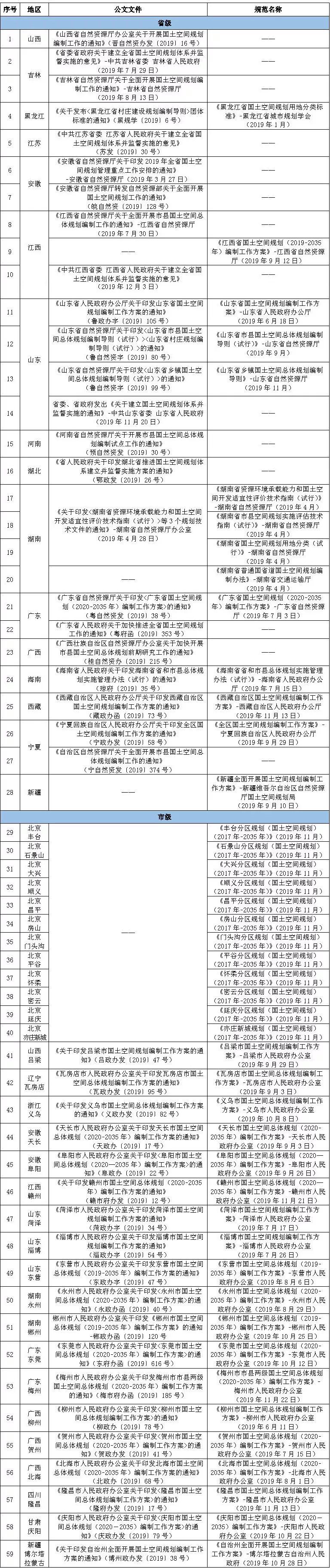 政策︱盘点！全国各地国土空间规划编制最新工作指导文件