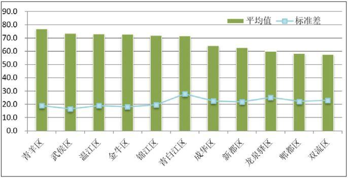 【好文推荐】15分钟步行圈生活便利指数评价与区县比较——以成都市中心城区为例