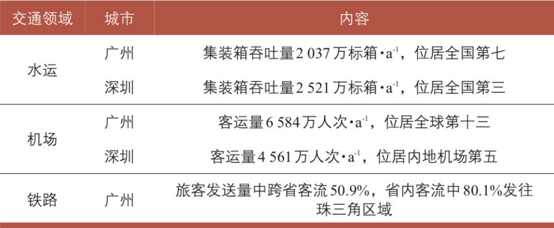 超大城市交通治理关键问题及策略：以广东省为例