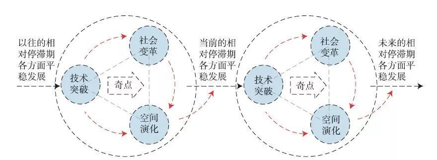 【文章精选】刘泉| 奇点临近与智慧城市对现代主义规划的挑战| 2019年第5期