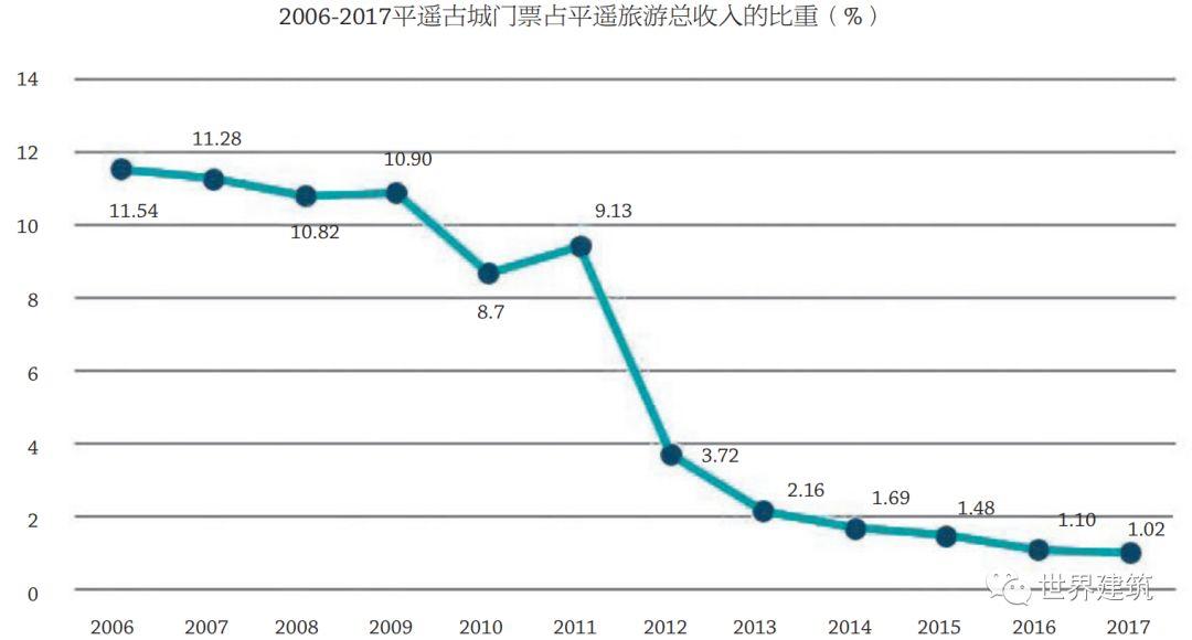 平遥实践：人居型世界遗产地保护与活化之路
