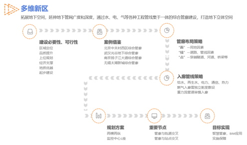 新时代市政统筹规划编制探索 ——以重庆两江协同创新区市政基础设施规划编制为例