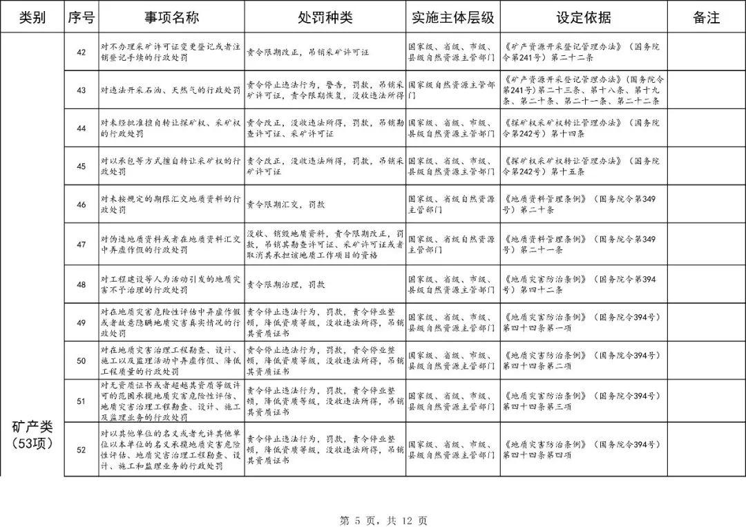 自然资源部行政处罚事项大梳理,121项都在这里! 自然资源部行政处罚事项大梳理,121项都在这里!