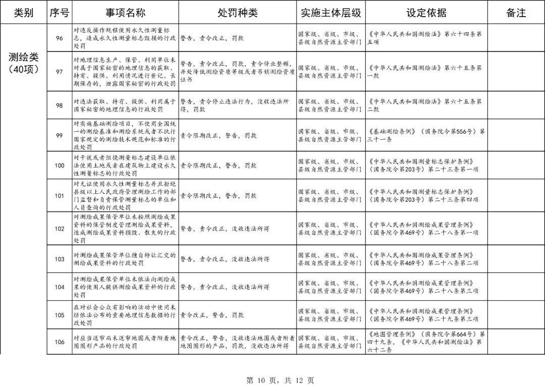 自然资源部行政处罚事项大梳理,121项都在这里! 自然资源部行政处罚事项大梳理,121项都在这里!