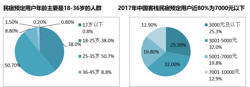 国内外民宿发展研究概述