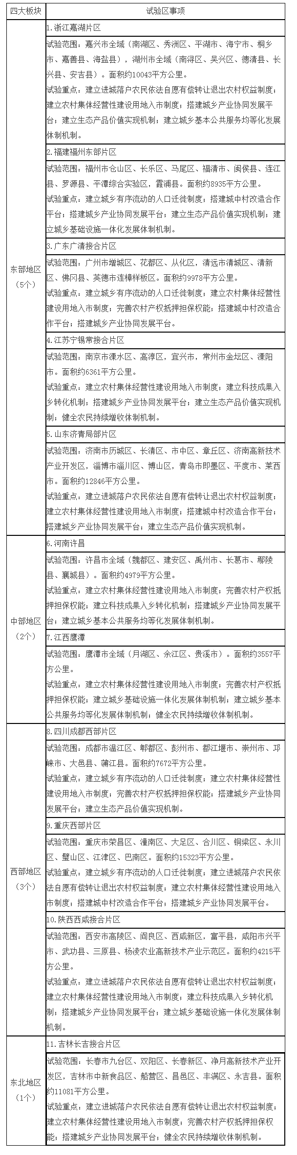 11个国家城乡融合发展试验区亮相!有你的家乡吗? 11个国家城乡融合发展试验区亮相!有你的家乡吗?
