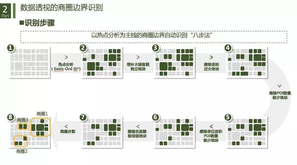 城市商业重构与治理：基于数据透视的商圈识别、分类与评价