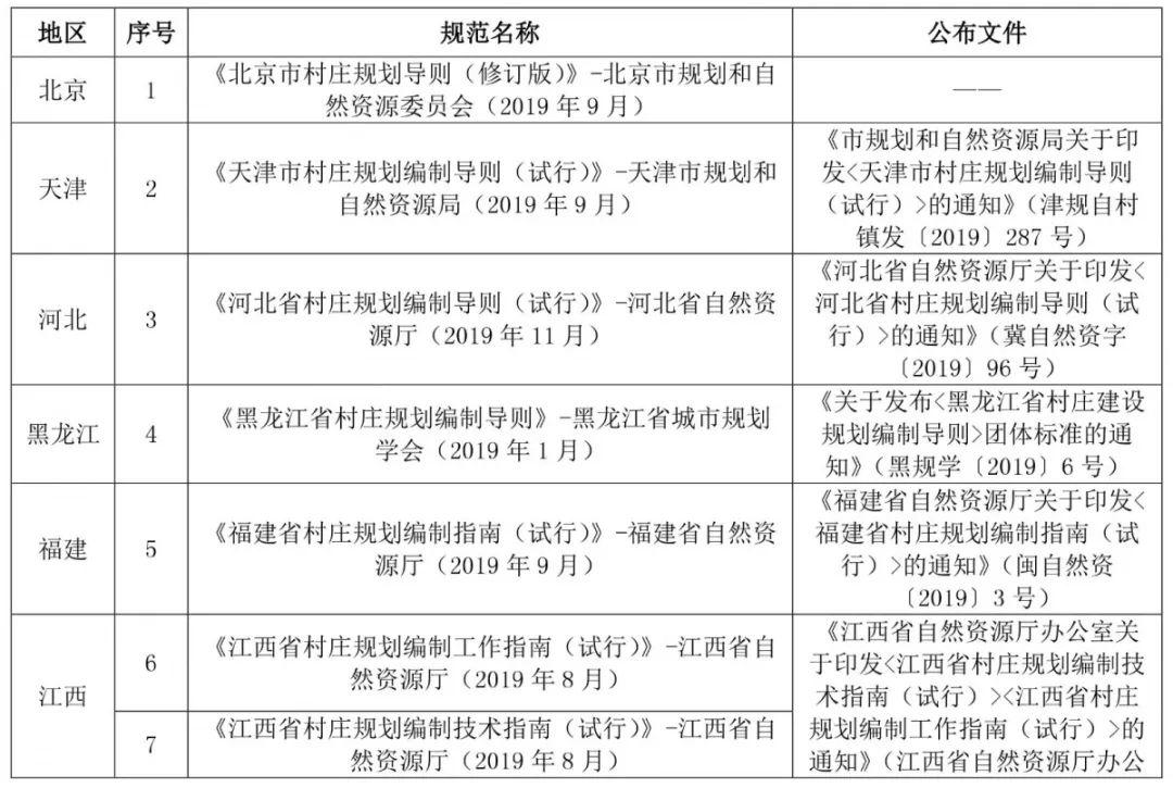 政策︱盘点！全国部分省市村庄规划编制最新政策规范