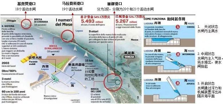 国际资讯 | [意]交通基础设施急需维护/威尼斯遭遇特大洪水(2019.12)