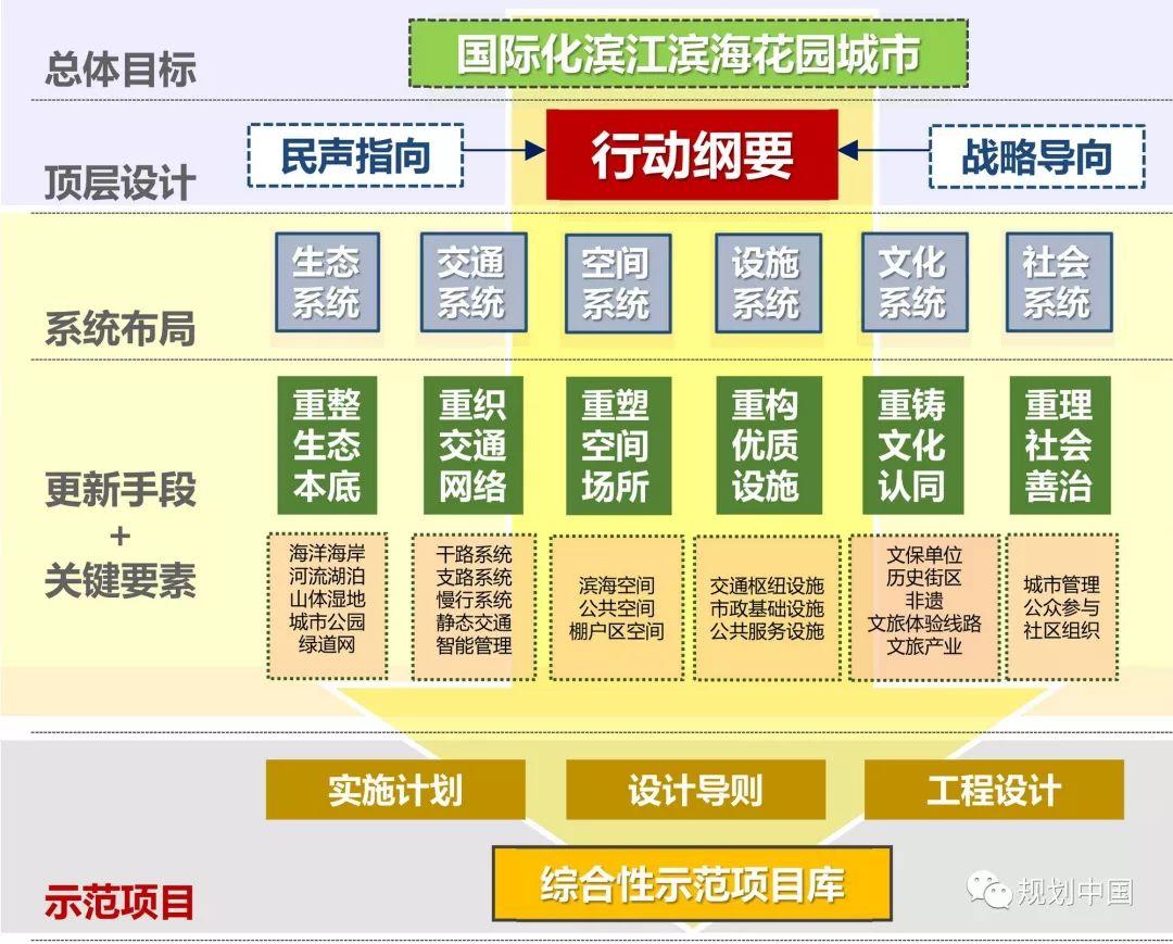 城市双修实践中的算法逻辑 —— 以海口市城市更新三角池示范区项目为例