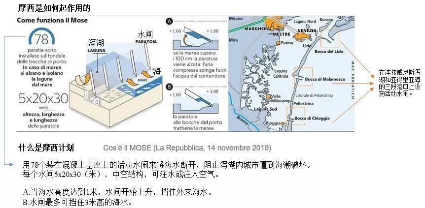 国际资讯 | [意]交通基础设施急需维护/威尼斯遭遇特大洪水(2019.12)