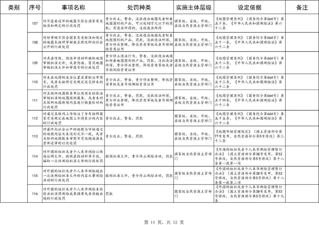 自然资源部行政处罚事项大梳理,121项都在这里! 自然资源部行政处罚事项大梳理,121项都在这里!