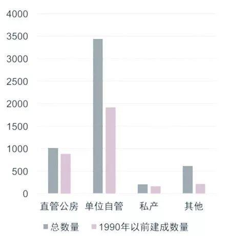 北京西城老旧小区综合整治中的若干问题探讨 北京西城老旧小区综合整治中的若干问题探讨