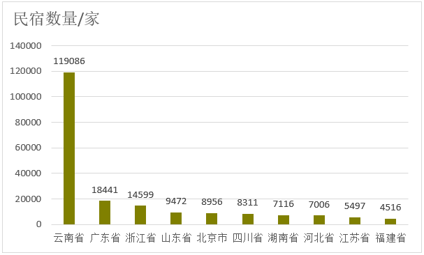 国内外民宿发展研究概述