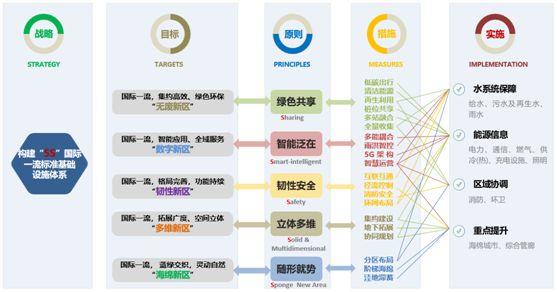 新时代市政统筹规划编制探索 ——以重庆两江协同创新区市政基础设施规划编制为例