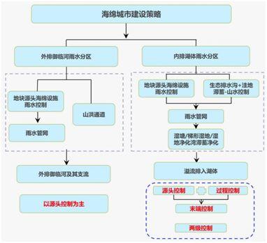 新时代市政统筹规划编制探索 ——以重庆两江协同创新区市政基础设施规划编制为例