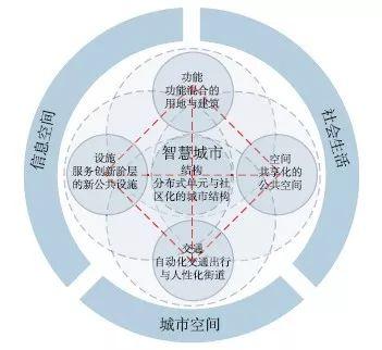 【文章精选】刘泉| 奇点临近与智慧城市对现代主义规划的挑战| 2019年第5期