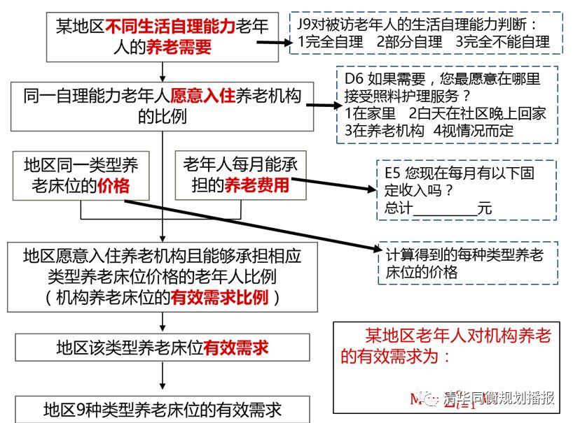 2019规划年会 | 基于以人为本思想的机构养老设施供需平衡研究 2019规划年会 | 基于以人为本思想的机构养老设施供需平衡研究