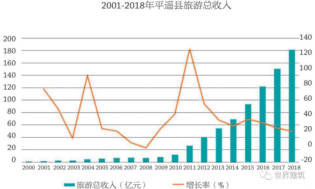平遥实践：人居型世界遗产地保护与活化之路