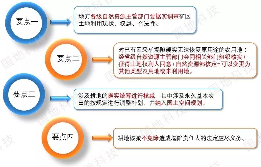 政策解读︱《自然资源部关于探索利用市场化方式推进矿山生态修复的意见》要点解读