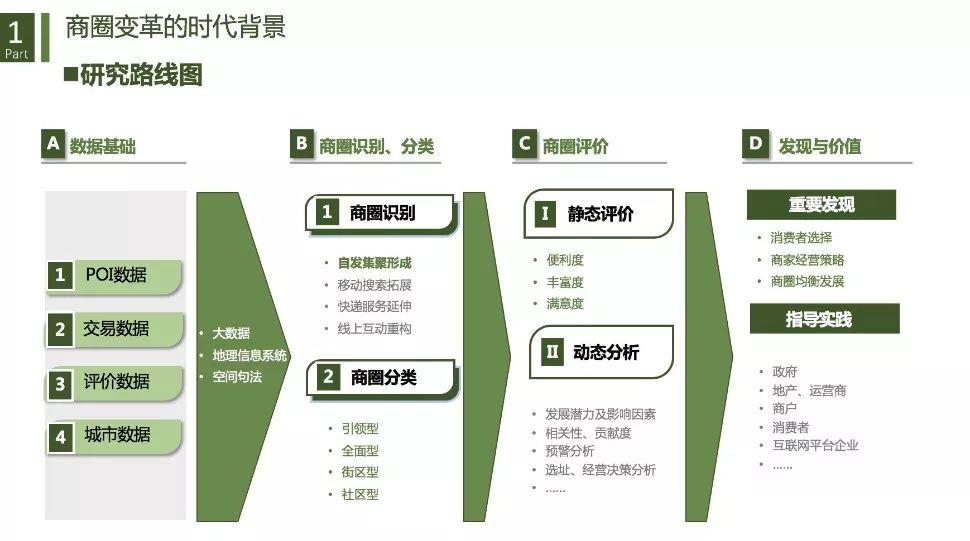 城市商业重构与治理：基于数据透视的商圈识别、分类与评价