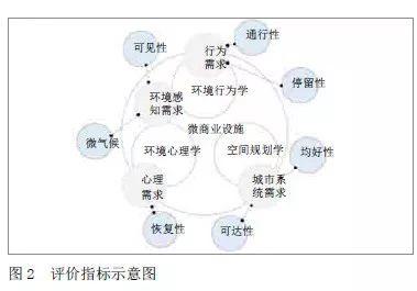「新·梳理」城市街道空间微商业设施如何布局？
