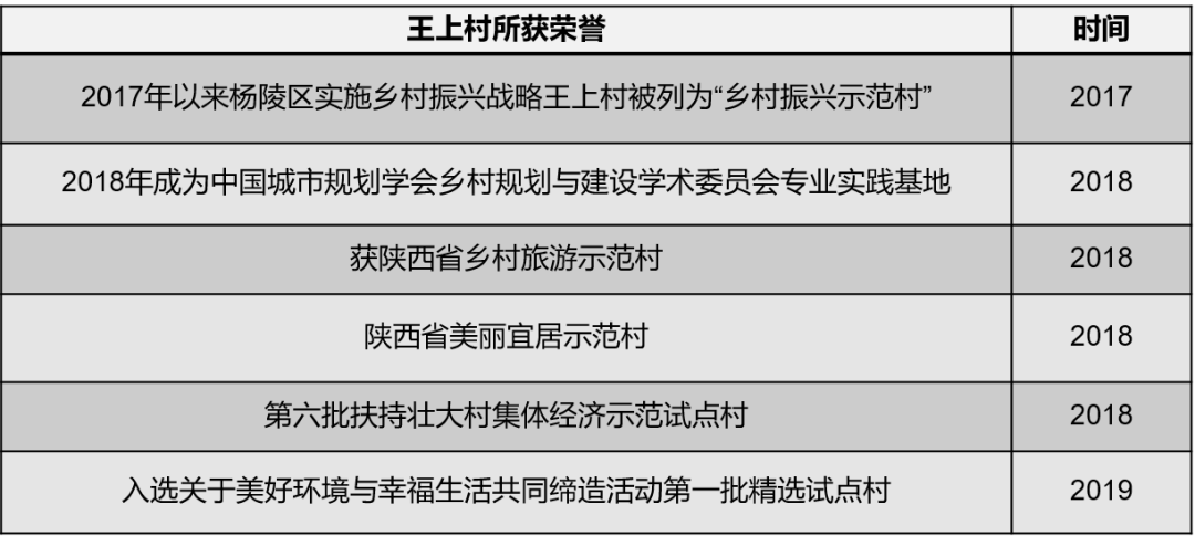 全国共同缔造试点村、学会乡村规划与建设学委会专业实践基地——王上村建设始末