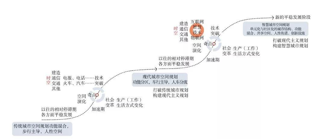 【文章精选】刘泉| 奇点临近与智慧城市对现代主义规划的挑战| 2019年第5期