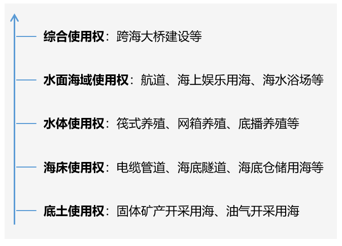 基于分级-分层-分类的海域空间用途管制研究