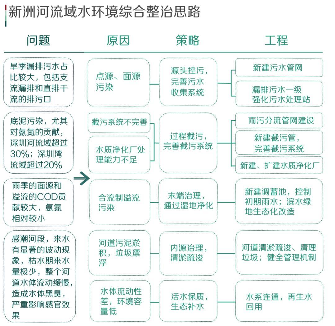 基于海绵城市理念的高密度建成区黑臭水体综合整治规划初探