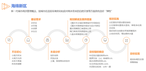 新时代市政统筹规划编制探索 ——以重庆两江协同创新区市政基础设施规划编制为例