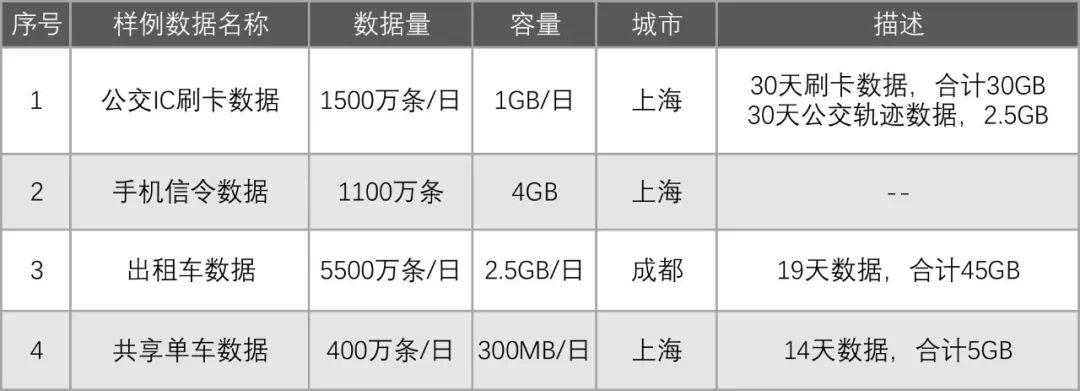 来这儿，带你玩转公交刷卡、手机信令、出租车、共享单车大数据！