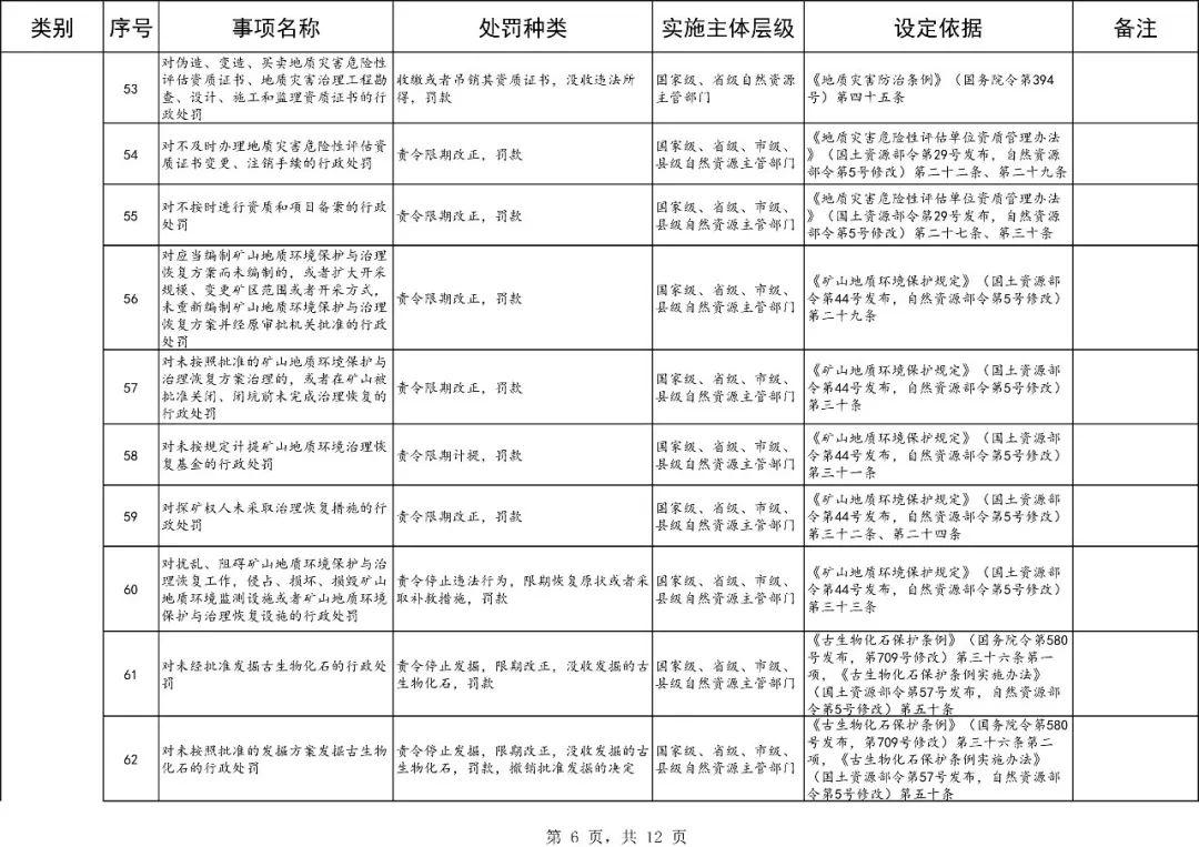 自然资源部行政处罚事项大梳理,121项都在这里! 自然资源部行政处罚事项大梳理,121项都在这里!