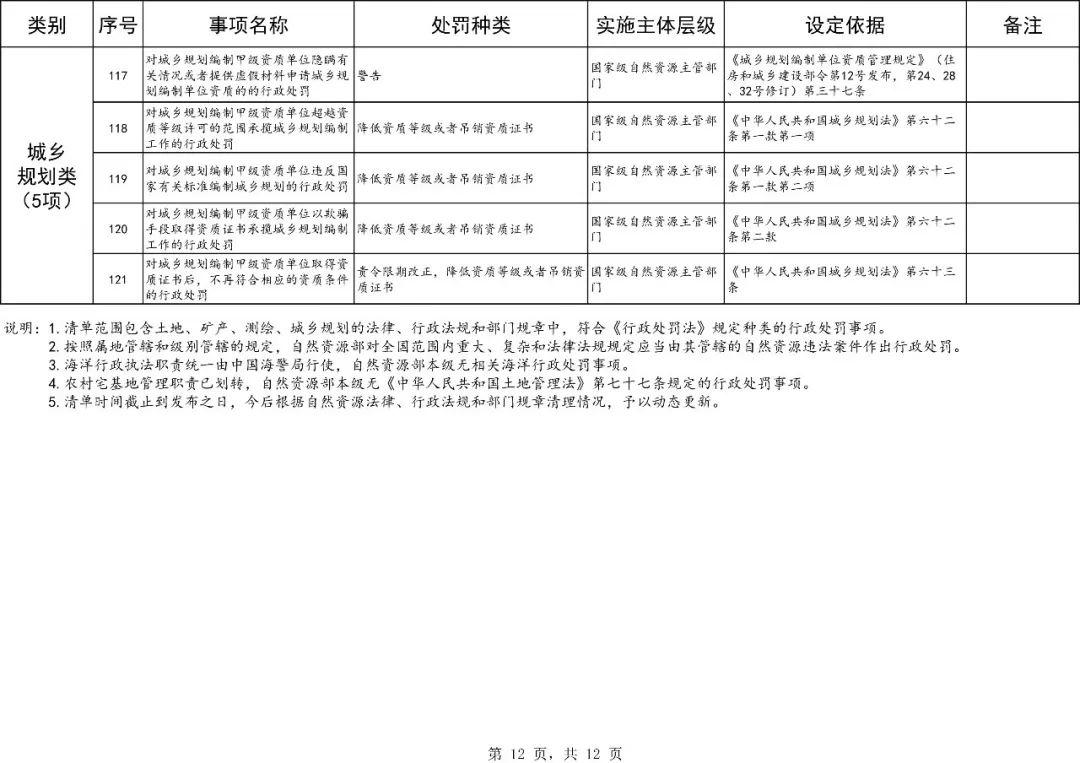 自然资源部行政处罚事项大梳理,121项都在这里! 自然资源部行政处罚事项大梳理,121项都在这里!