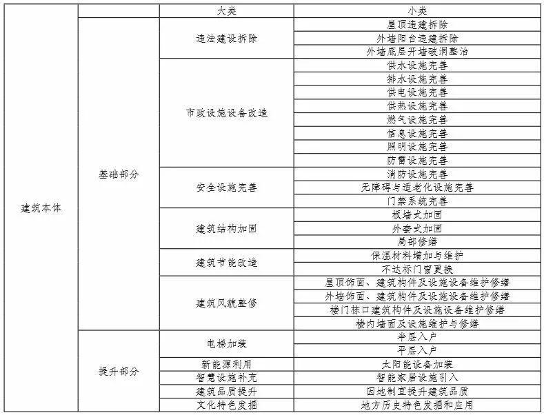北京西城老旧小区综合整治中的若干问题探讨 北京西城老旧小区综合整治中的若干问题探讨