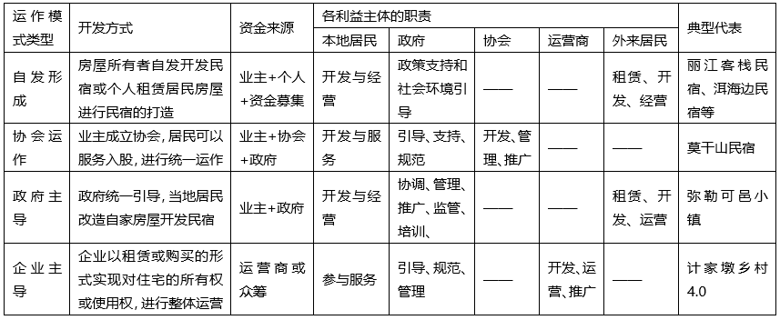 国内外民宿发展研究概述